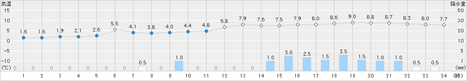 寺泊(>2023年12月31日)のアメダスグラフ