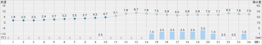 三条(>2023年12月31日)のアメダスグラフ