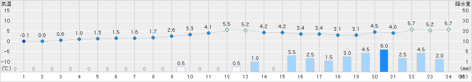 安塚(>2023年12月31日)のアメダスグラフ