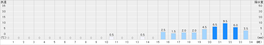 筒方(>2023年12月31日)のアメダスグラフ