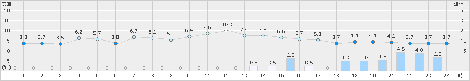 関山(>2023年12月31日)のアメダスグラフ