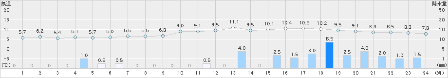 福井(>2023年12月31日)のアメダスグラフ