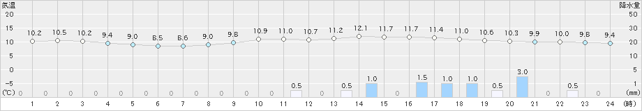 敦賀(>2023年12月31日)のアメダスグラフ