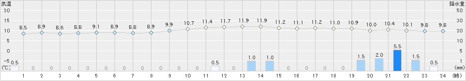 美浜(>2023年12月31日)のアメダスグラフ