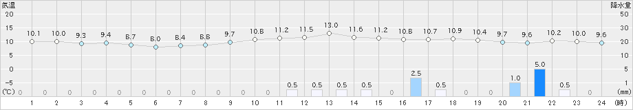 小浜(>2023年12月31日)のアメダスグラフ