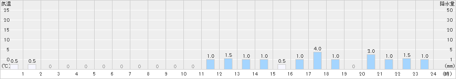 柳ケ瀬(>2023年12月31日)のアメダスグラフ