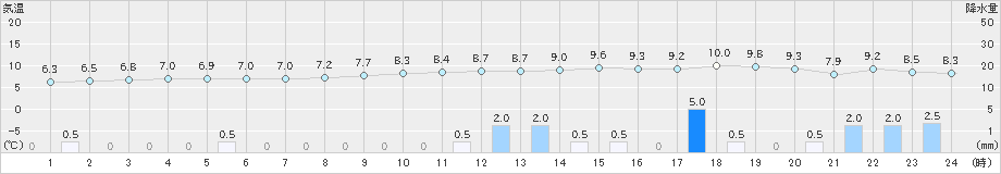 今津(>2023年12月31日)のアメダスグラフ