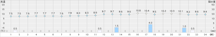 彦根(>2023年12月31日)のアメダスグラフ