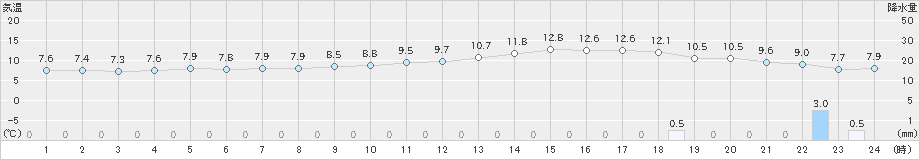 大津(>2023年12月31日)のアメダスグラフ