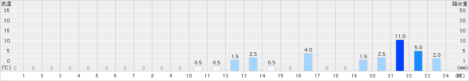 睦寄(>2023年12月31日)のアメダスグラフ