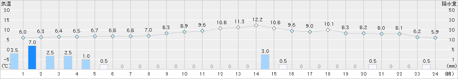 上北山(>2023年12月31日)のアメダスグラフ