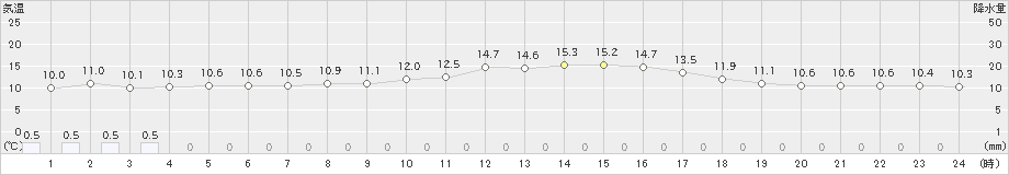 友ケ島(>2023年12月31日)のアメダスグラフ