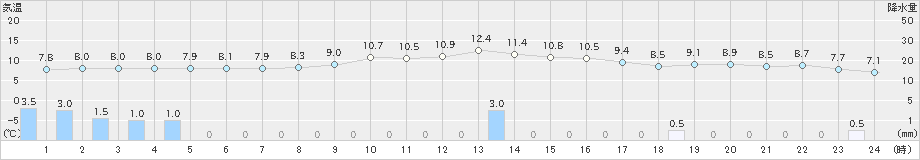 清水(>2023年12月31日)のアメダスグラフ