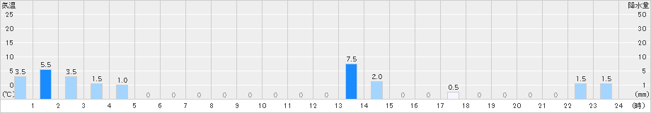 護摩壇山(>2023年12月31日)のアメダスグラフ