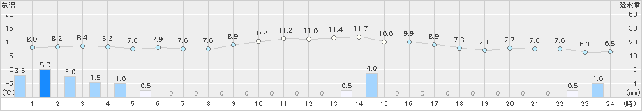 龍神(>2023年12月31日)のアメダスグラフ