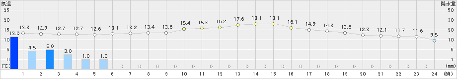 新宮(>2023年12月31日)のアメダスグラフ