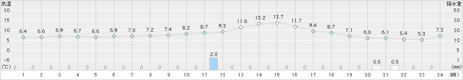 福渡(>2023年12月31日)のアメダスグラフ