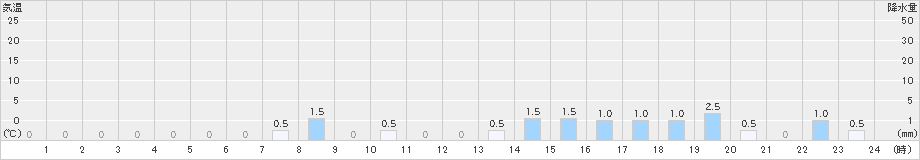 都志見(>2023年12月31日)のアメダスグラフ