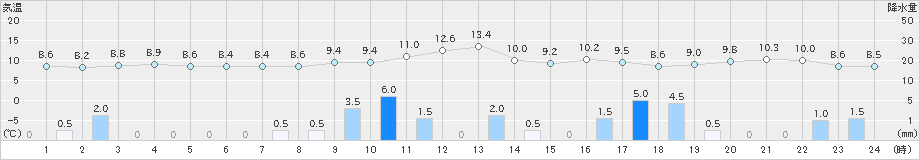 米子(>2023年12月31日)のアメダスグラフ