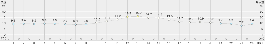 大三島(>2023年12月31日)のアメダスグラフ