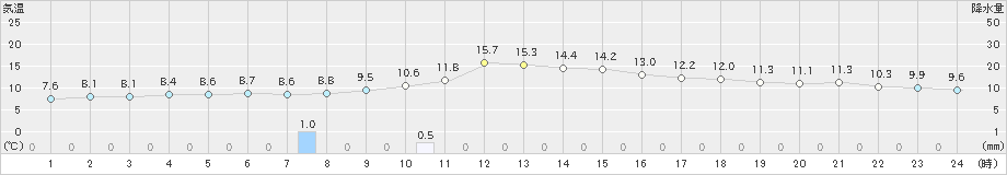 西条(>2023年12月31日)のアメダスグラフ