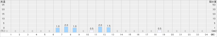 成就社(>2023年12月31日)のアメダスグラフ