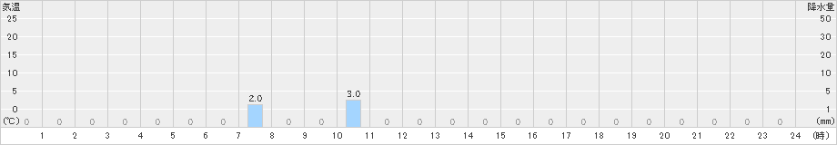 中山(>2023年12月31日)のアメダスグラフ