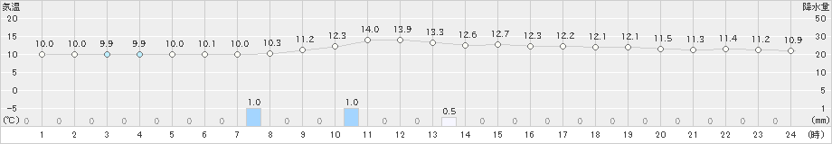 大洲(>2023年12月31日)のアメダスグラフ