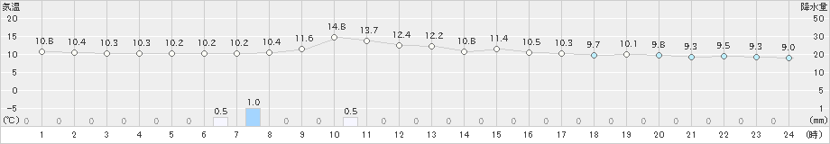 宇和(>2023年12月31日)のアメダスグラフ