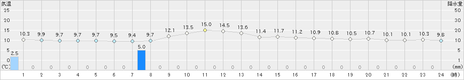 近永(>2023年12月31日)のアメダスグラフ