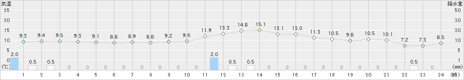 大栃(>2023年12月31日)のアメダスグラフ