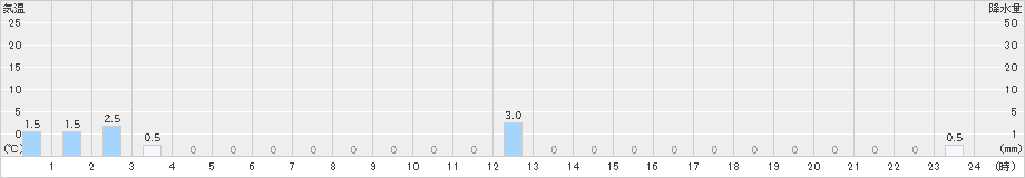 魚梁瀬(>2023年12月31日)のアメダスグラフ