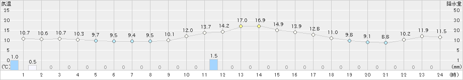 高知(>2023年12月31日)のアメダスグラフ