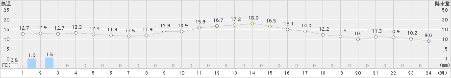 安芸(>2023年12月31日)のアメダスグラフ