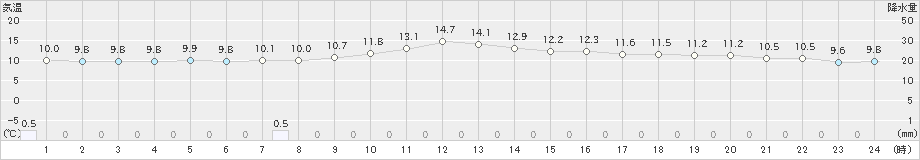 江川崎(>2023年12月31日)のアメダスグラフ