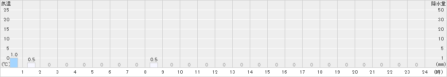 大正(>2023年12月31日)のアメダスグラフ