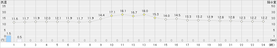 宿毛(>2023年12月31日)のアメダスグラフ