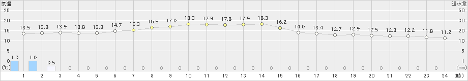 清水(>2023年12月31日)のアメダスグラフ