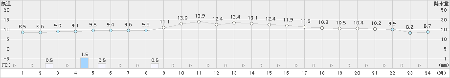 大牟田(>2023年12月31日)のアメダスグラフ