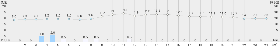 中津(>2023年12月31日)のアメダスグラフ