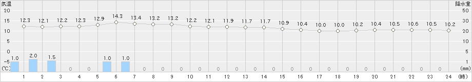 平戸(>2023年12月31日)のアメダスグラフ