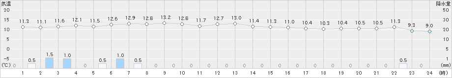 唐津(>2023年12月31日)のアメダスグラフ