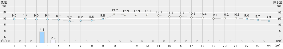 白石(>2023年12月31日)のアメダスグラフ