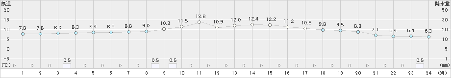 鹿北(>2023年12月31日)のアメダスグラフ