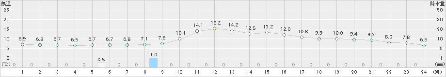 上(>2023年12月31日)のアメダスグラフ