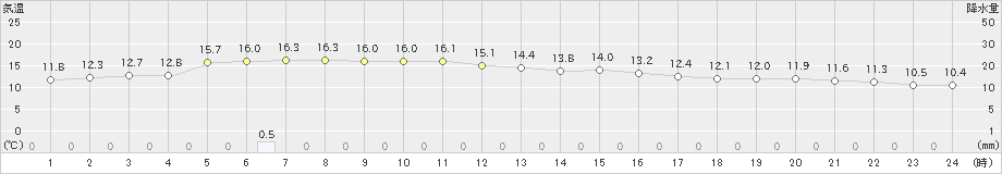 牛深(>2023年12月31日)のアメダスグラフ