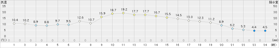 西都(>2023年12月31日)のアメダスグラフ