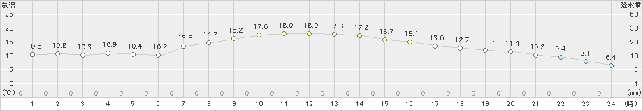 宮崎(>2023年12月31日)のアメダスグラフ