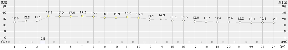 中甑(>2023年12月31日)のアメダスグラフ