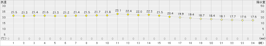 安次嶺(>2023年12月31日)のアメダスグラフ